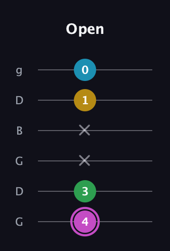 B Augmented Flat 5th guitar tab — Open (4 3 x x 1 0) in Open E Tuning (EBEG♯BE) · Capo 3