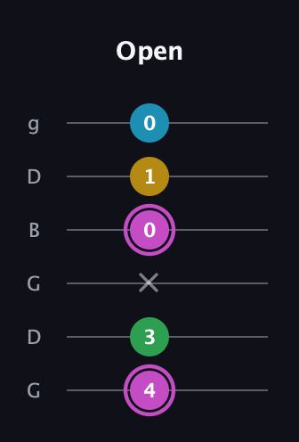 B Augmented Flat 5th guitar tab — Open (4 3 x 0 1 0) in Open E Tuning (EBEG♯BE) · Capo 3