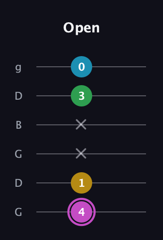 B Augmented Flat 5th guitar tab — Open (4 1 x x 3 0) in Open E Tuning (EBEG♯BE) · Capo 3