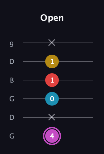 B Augmented Flat 9th guitar tab — Open (4 x 0 1 1 x) in Open E Tuning (EBEG♯BE) · Capo 3