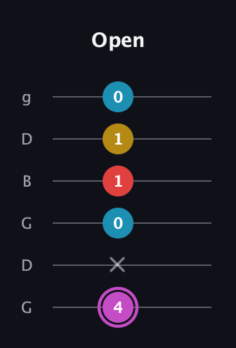 B Augmented Flat 9th guitar tab — Open (4 x 0 1 1 0) in Open E Tuning (EBEG♯BE) · Capo 3