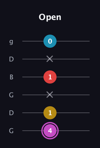 B Augmented Flat 9th guitar tab — Open (4 1 x 1 x 0) in Open E Tuning (EBEG♯BE) · Capo 3