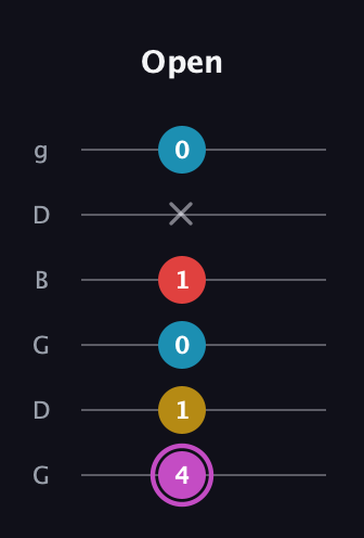 B Augmented Flat 9th guitar tab — Open (4 1 0 1 x 0) in Open E Tuning (EBEG♯BE) · Capo 3
