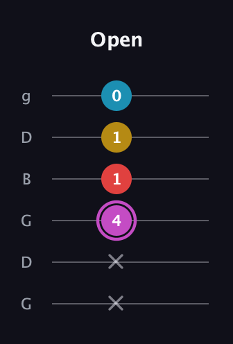 B Augmented Flat 9th guitar tab — Open (x x 4 1 1 0) in Open E Tuning (EBEG♯BE) · Capo 3