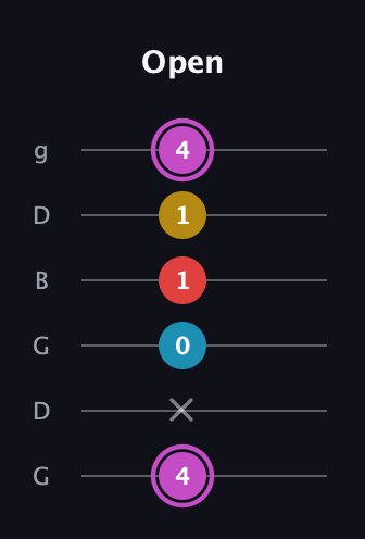 B Augmented Flat 9th guitar tab — Open (4 x 0 1 1 4) in Open E Tuning (EBEG♯BE) · Capo 3