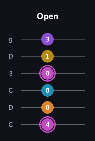 B Augmented-major 7th Sharp 9th guitar tab — Open (4 0 0 0 1 3) in Open E Tuning (EBEG♯BE) · Capo 3