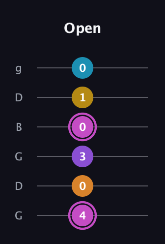 B Augmented-major 7th Sharp 9th guitar tab — Open (4 0 3 0 1 0) in Open E Tuning (EBEG♯BE) · Capo 3