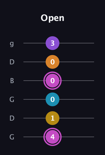 B Augmented-major 7th Sharp 9th guitar tab — Open (4 1 0 0 0 3) in Open E Tuning (EBEG♯BE) · Capo 3