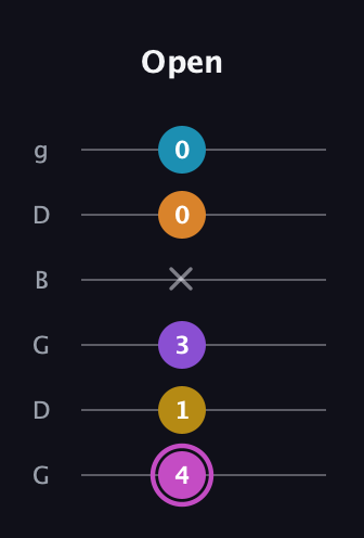 B Augmented-major 7th Sharp 9th guitar tab — Open (4 1 3 x 0 0) in Open E Tuning (EBEG♯BE) · Capo 3
