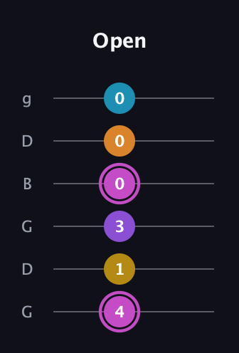 B Augmented-major 7th Sharp 9th guitar tab — Open (4 1 3 0 0 0) in Open E Tuning (EBEG♯BE) · Capo 3