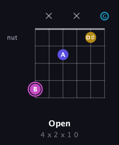 B Augmented Sharp 13th guitar chord — Open (4 x 2 x 1 0) fretboard diagram in Open E Tuning (EBEG♯BE) · Capo 3