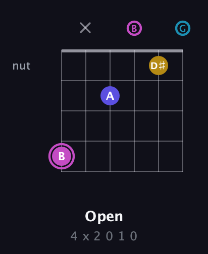 B Augmented Sharp 13th guitar chord — Open (4 x 2 0 1 0) fretboard diagram in Open E Tuning (EBEG♯BE) · Capo 3