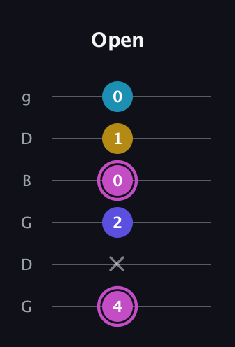 B Augmented Sharp 13th guitar tab — Open (4 x 2 0 1 0) in Open E Tuning (EBEG♯BE) · Capo 3