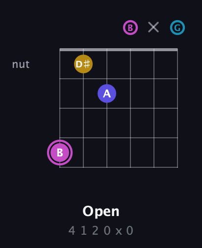 B Augmented Sharp 13th guitar chord — Open (4 1 2 0 x 0) fretboard diagram in Open E Tuning (EBEG♯BE) · Capo 3