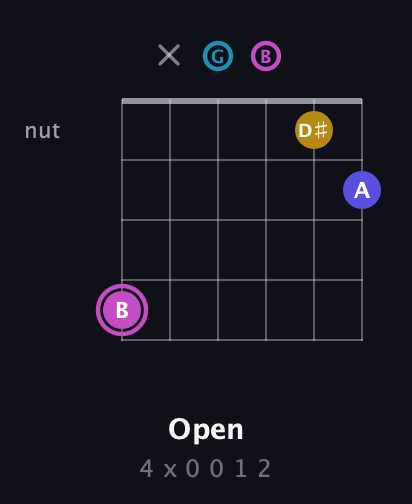 B Augmented Sharp 13th guitar chord — Open (4 x 0 0 1 2) fretboard diagram in Open E Tuning (EBEG♯BE) · Capo 3