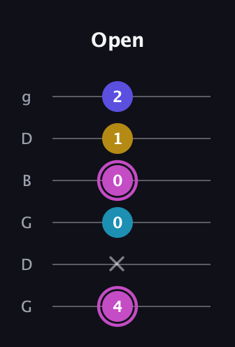 B Augmented Sharp 13th guitar tab — Open (4 x 0 0 1 2) in Open E Tuning (EBEG♯BE) · Capo 3