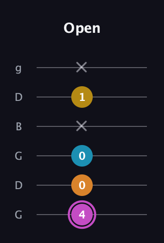 B Augmented Sharp 9th guitar tab — Open (4 0 0 x 1 x) in Open E Tuning (EBEG♯BE) · Capo 3