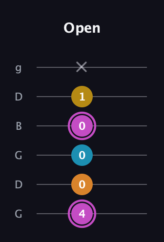 B Augmented Sharp 9th guitar tab — Open (4 0 0 0 1 x) in Open E Tuning (EBEG♯BE) · Capo 3