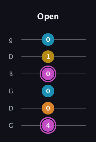 B Augmented Sharp 9th guitar tab — Open (4 0 0 0 1 0) in Open E Tuning (EBEG♯BE) · Capo 3