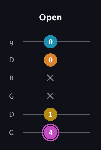 B Augmented Sharp 9th guitar tab — Open (4 1 x x 0 0) in Open E Tuning (EBEG♯BE) · Capo 3