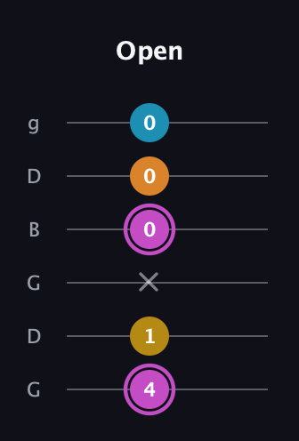 B Augmented Sharp 9th guitar tab — Open (4 1 x 0 0 0) in Open E Tuning (EBEG♯BE) · Capo 3