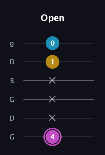 B Augmented guitar tab — Open (4 x x x 1 0) in Open E Tuning (EBEG♯BE) · Capo 3