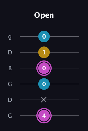 B Augmented guitar tab — Open (4 x 0 0 1 0) in Open E Tuning (EBEG♯BE) · Capo 3