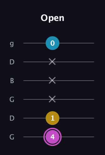 B Augmented guitar tab — Open (4 1 x x x 0) in Open E Tuning (EBEG♯BE) · Capo 3