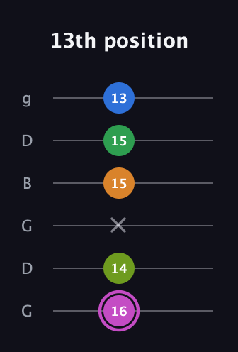 B Diminished 11th Sharp 9th guitar tab — 13th position (16 14 x 15 15 13) in Open E Tuning (EBEG♯BE) · Capo 3