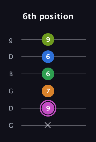 B Diminished 11th Sharp 9th guitar tab — 6th position (x 9 7 6 6 9) in Open E Tuning (EBEG♯BE) · Capo 3