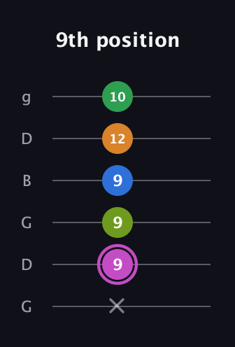B Diminished 11th Sharp 9th guitar tab — 9th position (x 9 9 9 12 10) in Open E Tuning (EBEG♯BE) · Capo 3