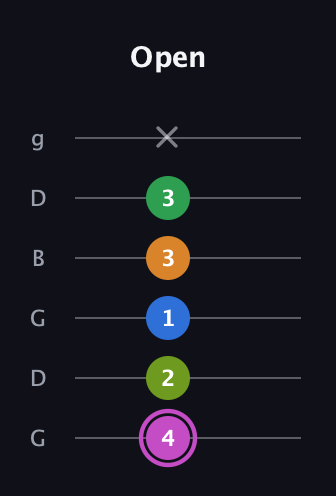 B Diminished 11th Sharp 9th guitar tab — Open (4 2 1 3 3 x) in Open E Tuning (EBEG♯BE) · Capo 3