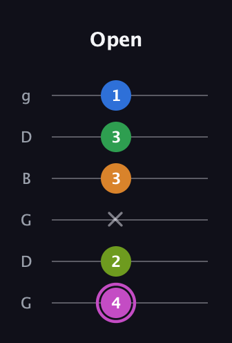 B Diminished 11th Sharp 9th guitar tab — Open (4 2 x 3 3 1) in Open E Tuning (EBEG♯BE) · Capo 3