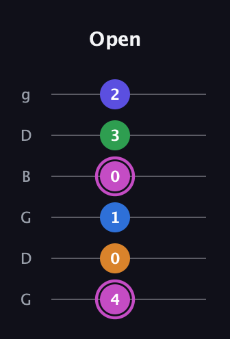 B Diminished 7th Sharp 13th guitar tab — Open (4 0 1 0 3 2) in Open E Tuning (EBEG♯BE) · Capo 3