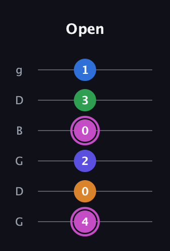 B Diminished 7th Sharp 13th guitar tab — Open (4 0 2 0 3 1) in Open E Tuning (EBEG♯BE) · Capo 3