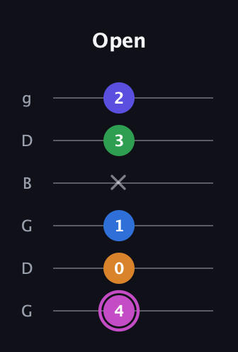 B Diminished 7th Sharp 13th guitar tab — Open (4 0 1 x 3 2) in Open E Tuning (EBEG♯BE) · Capo 3