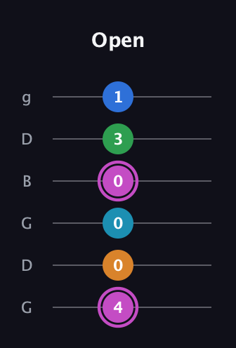 B Diminished 7th Sharp 5th guitar tab — Open (4 0 0 0 3 1) in Open E Tuning (EBEG♯BE) · Capo 3