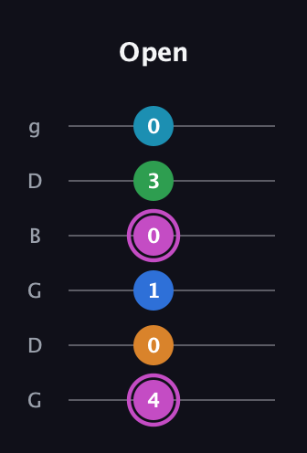 B Diminished 7th Sharp 5th guitar tab — Open (4 0 1 0 3 0) in Open E Tuning (EBEG♯BE) · Capo 3