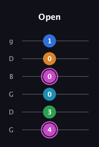 B Diminished 7th Sharp 5th guitar tab — Open (4 3 0 0 0 1) in Open E Tuning (EBEG♯BE) · Capo 3