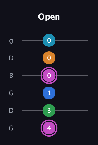 B Diminished 7th Sharp 5th guitar tab — Open (4 3 1 0 0 0) in Open E Tuning (EBEG♯BE) · Capo 3