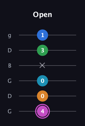 B Diminished 7th Sharp 5th guitar tab — Open (4 0 0 x 3 1) in Open E Tuning (EBEG♯BE) · Capo 3