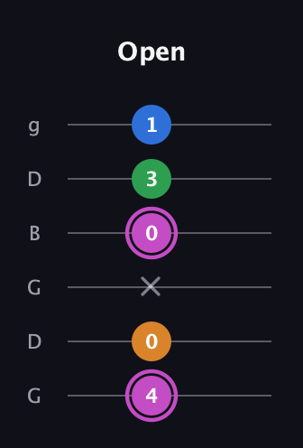 B Diminished 7th Sharp 9th guitar tab — Open (4 0 x 0 3 1) in Open E Tuning (EBEG♯BE) · Capo 3