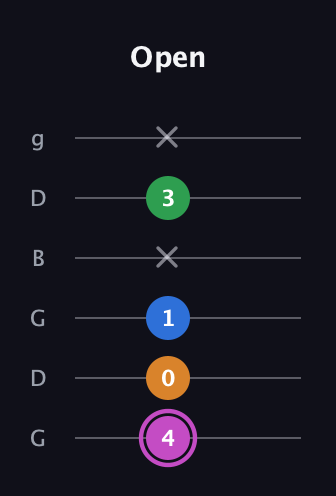B Diminished 7th Sharp 9th guitar tab — Open (4 0 1 x 3 x) in Open E Tuning (EBEG♯BE) · Capo 3