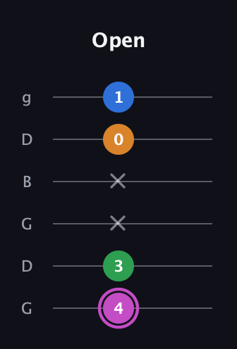 B Diminished 7th Sharp 9th guitar tab — Open (4 3 x x 0 1) in Open E Tuning (EBEG♯BE) · Capo 3