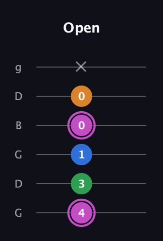 B Diminished 7th Sharp 9th guitar tab — Open (4 3 1 0 0 x) in Open E Tuning (EBEG♯BE) · Capo 3