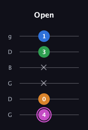 B Diminished 7th Sharp 9th guitar tab — Open (4 0 x x 3 1) in Open E Tuning (EBEG♯BE) · Capo 3