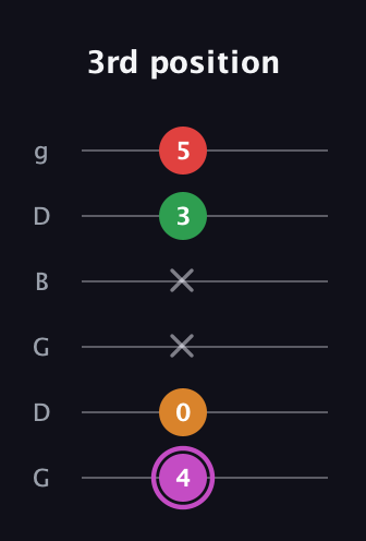 B Diminished Flat 9th guitar tab — 3rd position (4 0 x x 3 5) in Open E Tuning (EBEG♯BE) · Capo 3