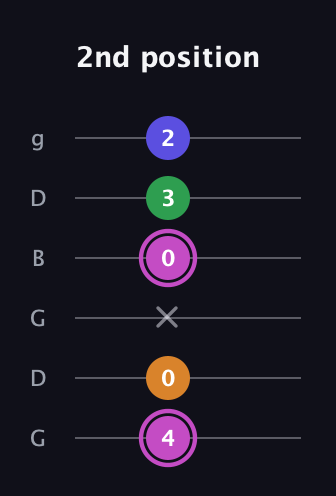 B Diminished Sharp 13th guitar tab — 2nd position (4 0 x 0 3 2) in Open E Tuning (EBEG♯BE) · Capo 3