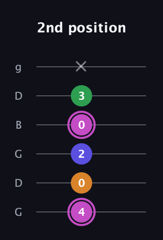 B Diminished Sharp 13th guitar tab — 2nd position (4 0 2 0 3 x) in Open E Tuning (EBEG♯BE) · Capo 3