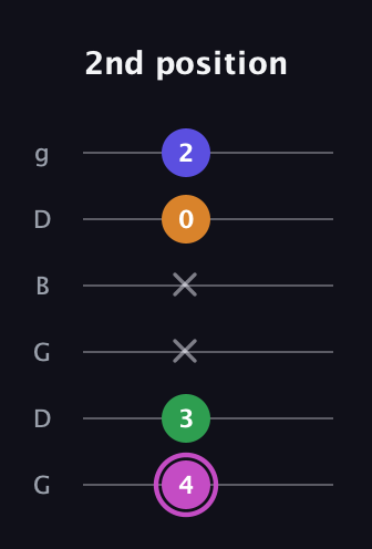 B Diminished Sharp 13th guitar tab — 2nd position (4 3 x x 0 2) in Open E Tuning (EBEG♯BE) · Capo 3